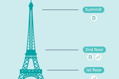 Эйфелева башня: вход зарезервирован + 2-й ярус и вершина (по желанию) - photo 2